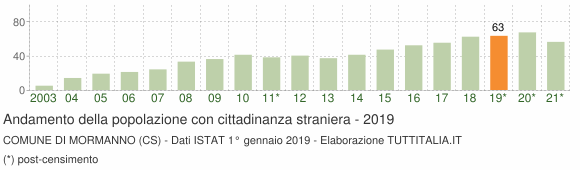 Grafico andamento popolazione stranieri Comune di Mormanno (CS)