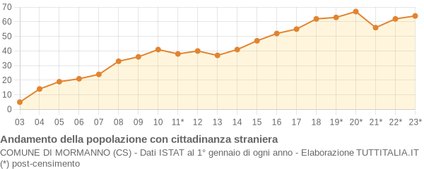 Andamento popolazione stranieri Comune di Mormanno (CS)