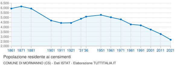 Grafico andamento storico popolazione Comune di Mormanno (CS)
