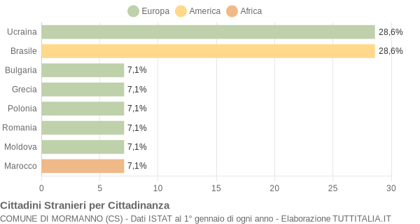 Grafico cittadinanza stranieri - Mormanno 2004