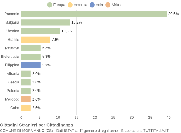 Grafico cittadinanza stranieri - Mormanno 2011