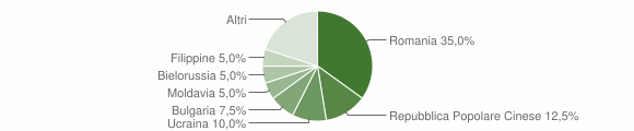 Grafico cittadinanza stranieri - Mormanno 2012