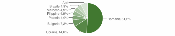 Grafico cittadinanza stranieri - Mormanno 2014