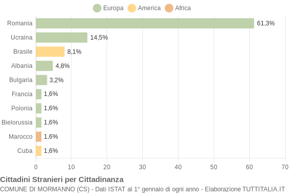 Grafico cittadinanza stranieri - Mormanno 2022