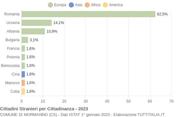 Grafico cittadinanza stranieri - Mormanno 2023