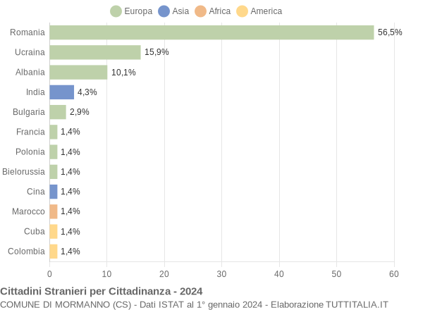 Grafico cittadinanza stranieri - Mormanno 2024