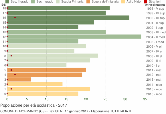 Grafico Popolazione in età scolastica - Mormanno 2017