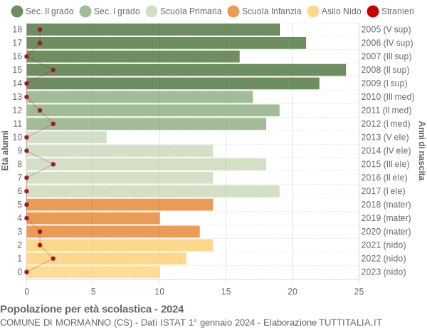 Grafico Popolazione in età scolastica - Mormanno 2024