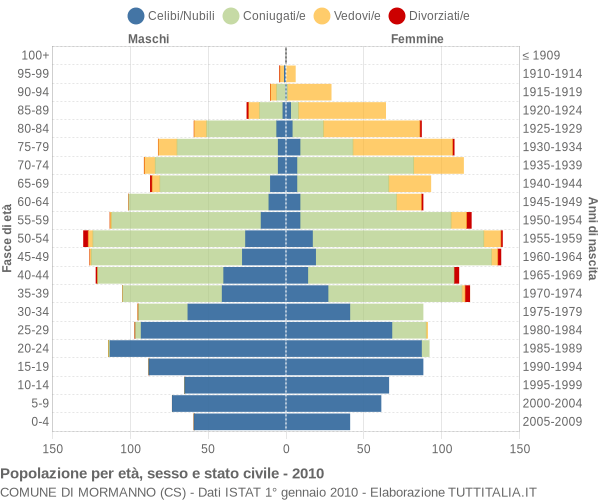 Grafico Popolazione per età, sesso e stato civile Comune di Mormanno (CS)