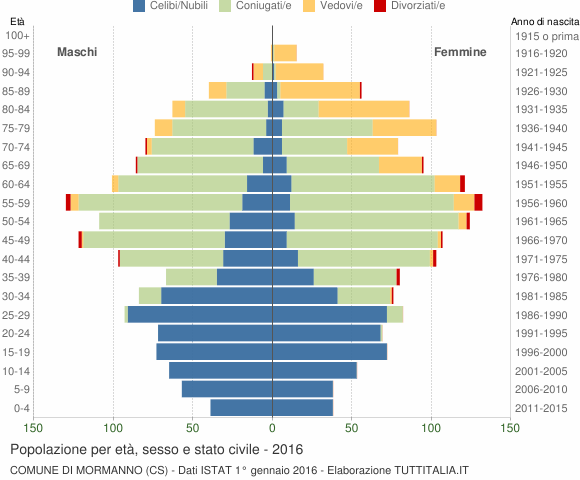Grafico Popolazione per età, sesso e stato civile Comune di Mormanno (CS)