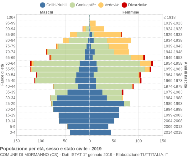 Grafico Popolazione per età, sesso e stato civile Comune di Mormanno (CS)