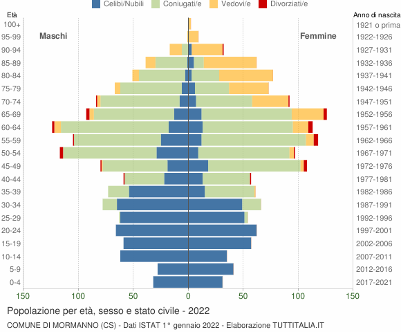 Grafico Popolazione per età, sesso e stato civile Comune di Mormanno (CS)