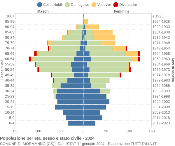 Grafico Popolazione per età, sesso e stato civile Comune di Mormanno (CS)