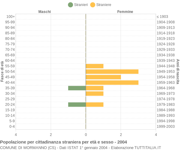 Grafico cittadini stranieri - Mormanno 2004