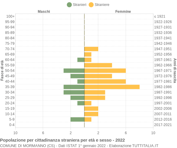 Grafico cittadini stranieri - Mormanno 2022