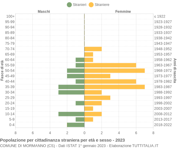 Grafico cittadini stranieri - Mormanno 2023