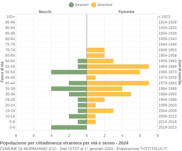 Grafico cittadini stranieri - Mormanno 2024