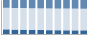 Grafico struttura della popolazione Comune di Mormanno (CS)