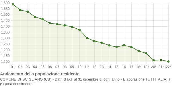 Andamento popolazione Comune di Scigliano (CS)