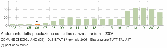 Grafico andamento popolazione stranieri Comune di Scigliano (CS)