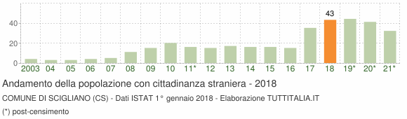Grafico andamento popolazione stranieri Comune di Scigliano (CS)