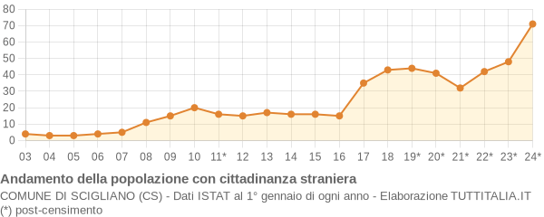 Andamento popolazione stranieri Comune di Scigliano (CS)