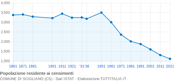 Grafico andamento storico popolazione Comune di Scigliano (CS)