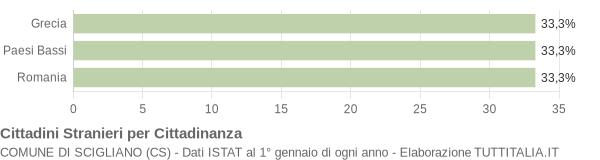 Grafico cittadinanza stranieri - Scigliano 2004