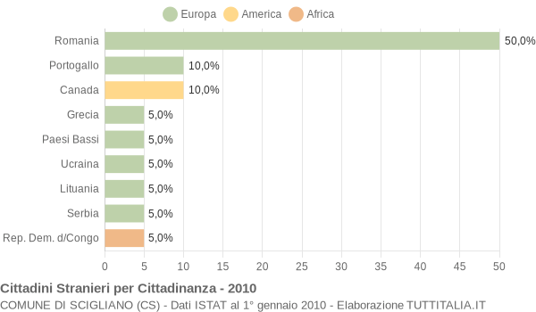 Grafico cittadinanza stranieri - Scigliano 2010