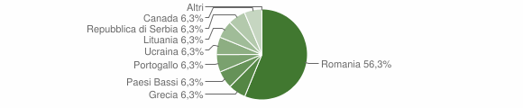 Grafico cittadinanza stranieri - Scigliano 2011