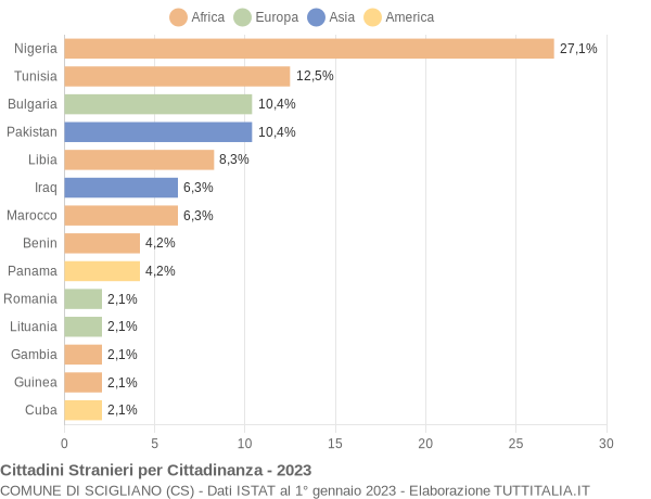 Grafico cittadinanza stranieri - Scigliano 2023