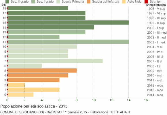 Grafico Popolazione in età scolastica - Scigliano 2015
