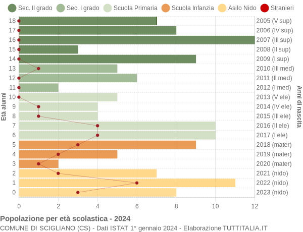 Grafico Popolazione in età scolastica - Scigliano 2024