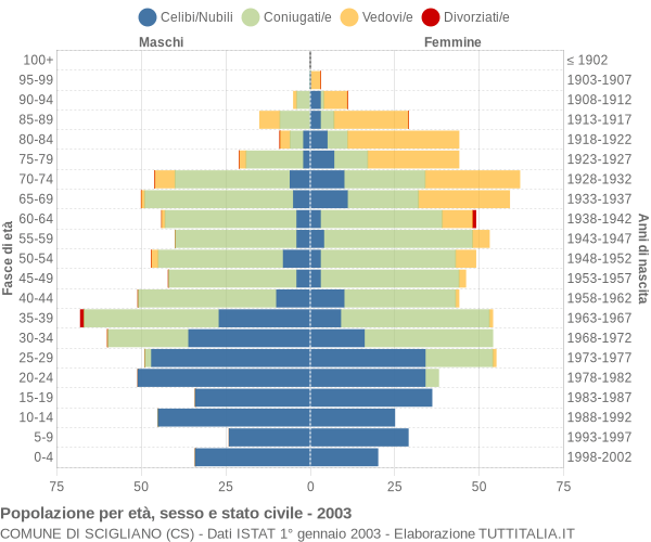 Grafico Popolazione per età, sesso e stato civile Comune di Scigliano (CS)