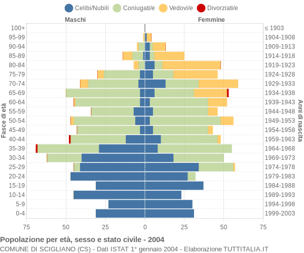 Grafico Popolazione per età, sesso e stato civile Comune di Scigliano (CS)