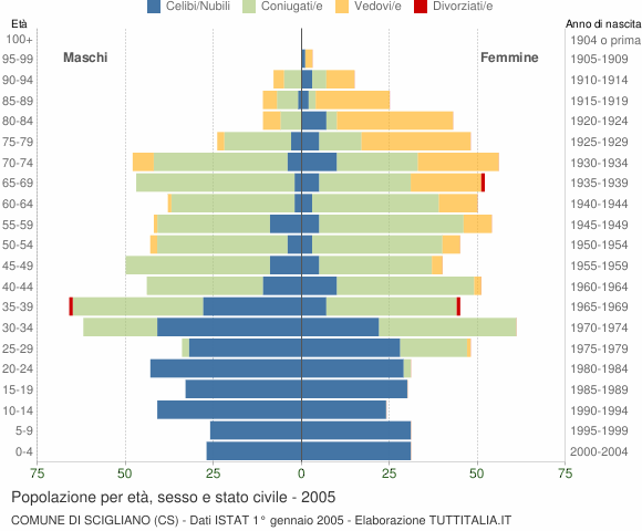 Grafico Popolazione per età, sesso e stato civile Comune di Scigliano (CS)