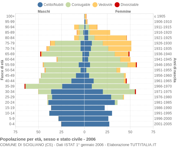 Grafico Popolazione per età, sesso e stato civile Comune di Scigliano (CS)