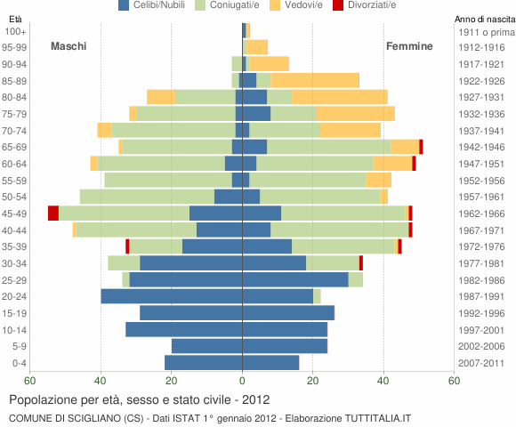 Grafico Popolazione per età, sesso e stato civile Comune di Scigliano (CS)