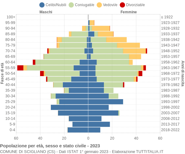 Grafico Popolazione per età, sesso e stato civile Comune di Scigliano (CS)