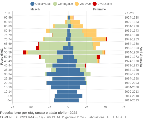 Grafico Popolazione per età, sesso e stato civile Comune di Scigliano (CS)