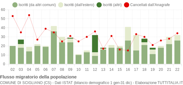 Flussi migratori della popolazione Comune di Scigliano (CS)