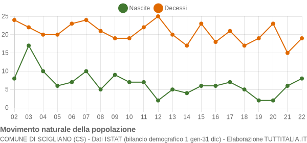 Grafico movimento naturale della popolazione Comune di Scigliano (CS)