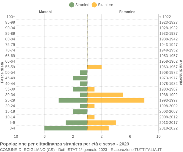 Grafico cittadini stranieri - Scigliano 2023