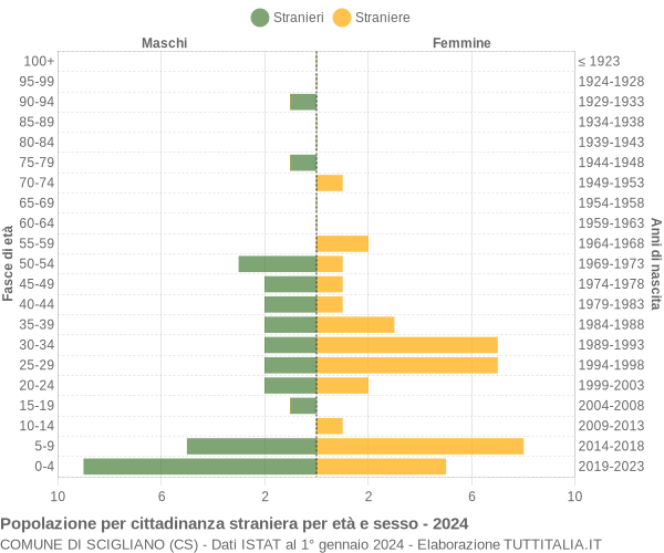 Grafico cittadini stranieri - Scigliano 2024