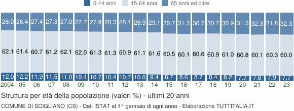 Grafico struttura della popolazione Comune di Scigliano (CS)