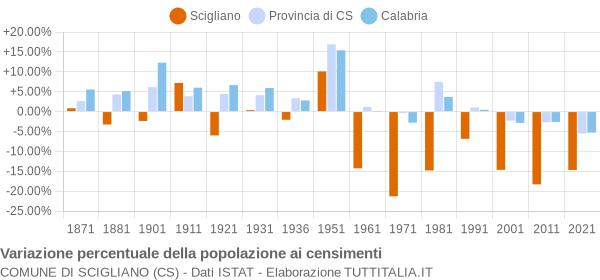 Grafico variazione percentuale della popolazione Comune di Scigliano (CS)