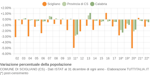 Variazione percentuale della popolazione Comune di Scigliano (CS)