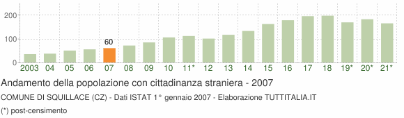 Grafico andamento popolazione stranieri Comune di Squillace (CZ)