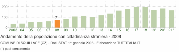 Grafico andamento popolazione stranieri Comune di Squillace (CZ)
