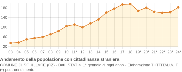 Andamento popolazione stranieri Comune di Squillace (CZ)